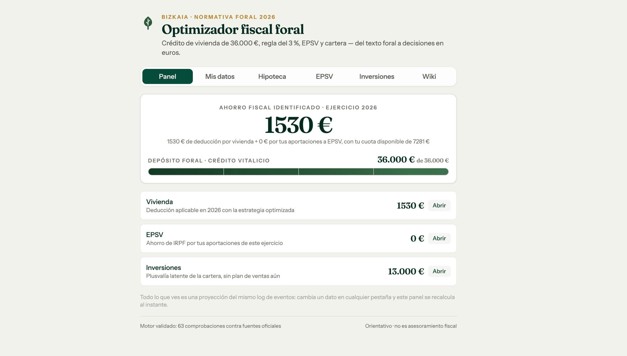 El panel del optimizador fiscal foral: el ahorro identificado del ejercicio en grande, la barra del crédito vitalicio de vivienda agotado a 36.000 €, y el desglose por vivienda, EPSV e inversiones, con el pie que recuerda que todo es una proyección del mismo log de eventos y que la herramienta es orientativa.
