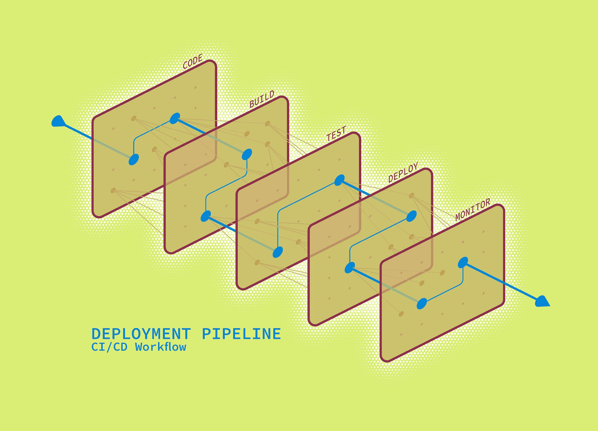 Diagrama isométrico de un pipeline de despliegue: cinco planos en cascada rotulados CODE, BUILD, TEST, DEPLOY y MONITOR, atravesados de principio a fin por una línea azul que salta de uno al siguiente.