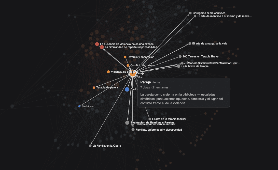El explorador del grafo de la wiki clínica con el nodo «Pareja» seleccionado: la ficha flotante lo describe como tema con 7 obras y 21 notas entrantes, y del nodo salen aristas hacia obras de terapia familiar y hacia conceptos como escalada simétrica, simbiosis o violencia de pareja.