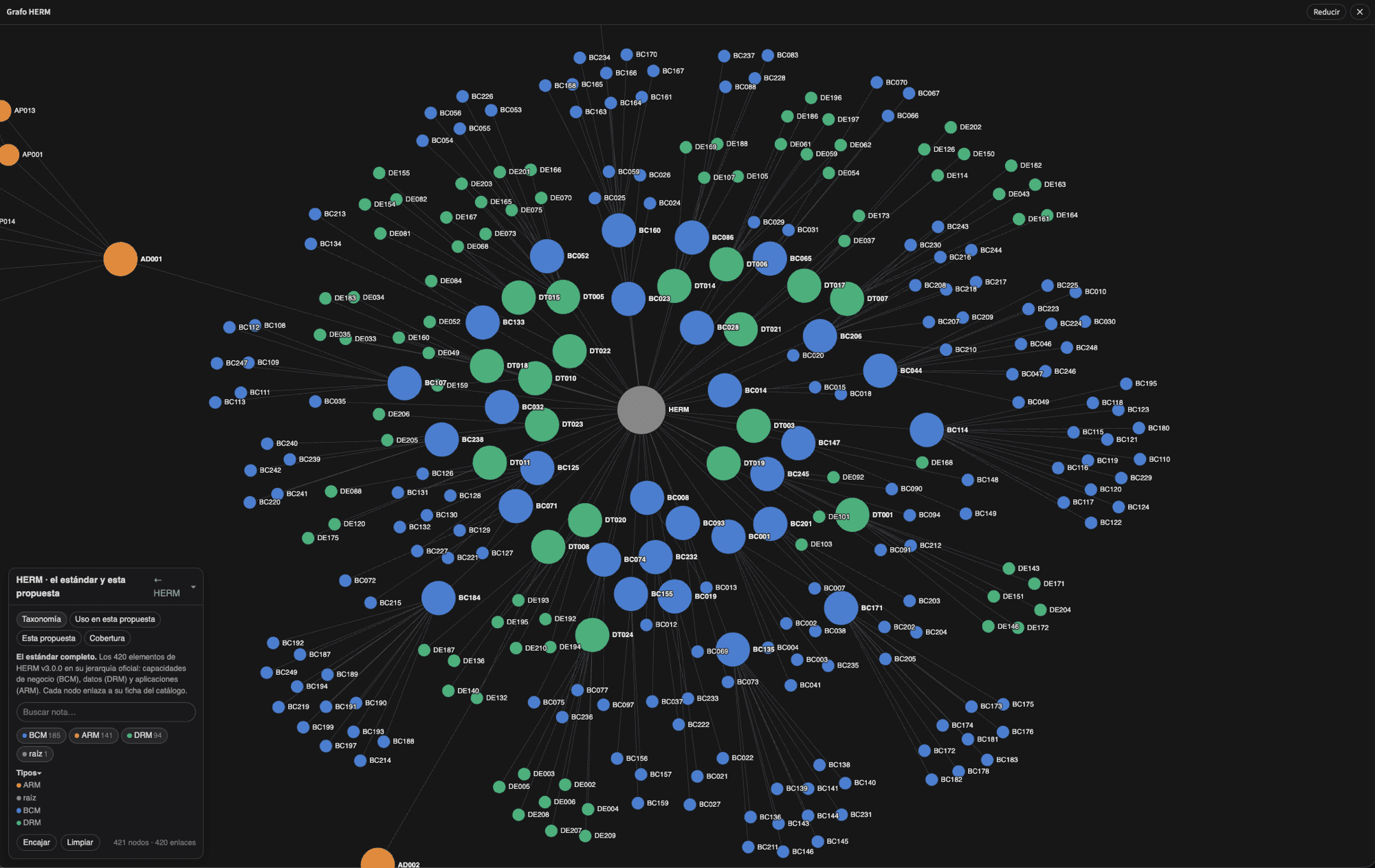 El explorador del grafo HERM en modo taxonomía, ampliado sobre el núcleo del estándar: los elementos de HERM v3.0.0 colgando de una raíz común —capacidades de negocio en azul, entidades de datos en verde y componentes de aplicación en naranja—, con el código de catálogo de cada nodo legible y el panel marcando 421 nodos y 420 enlaces.