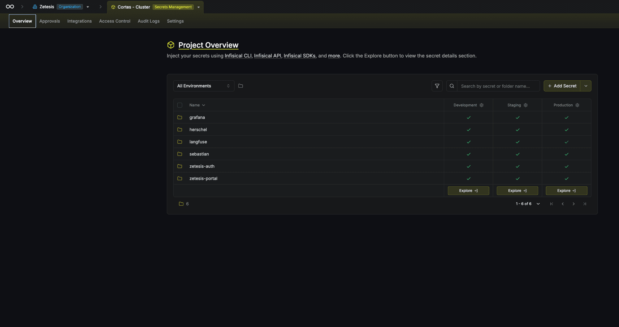 Proyecto Alejandro-Cluster en Infisical: carpetas de secretos por servicio (grafana, herschel, langfuse, sebastian, zetesis-auth, zetesis-portal) con los entornos Development, Staging y Production.