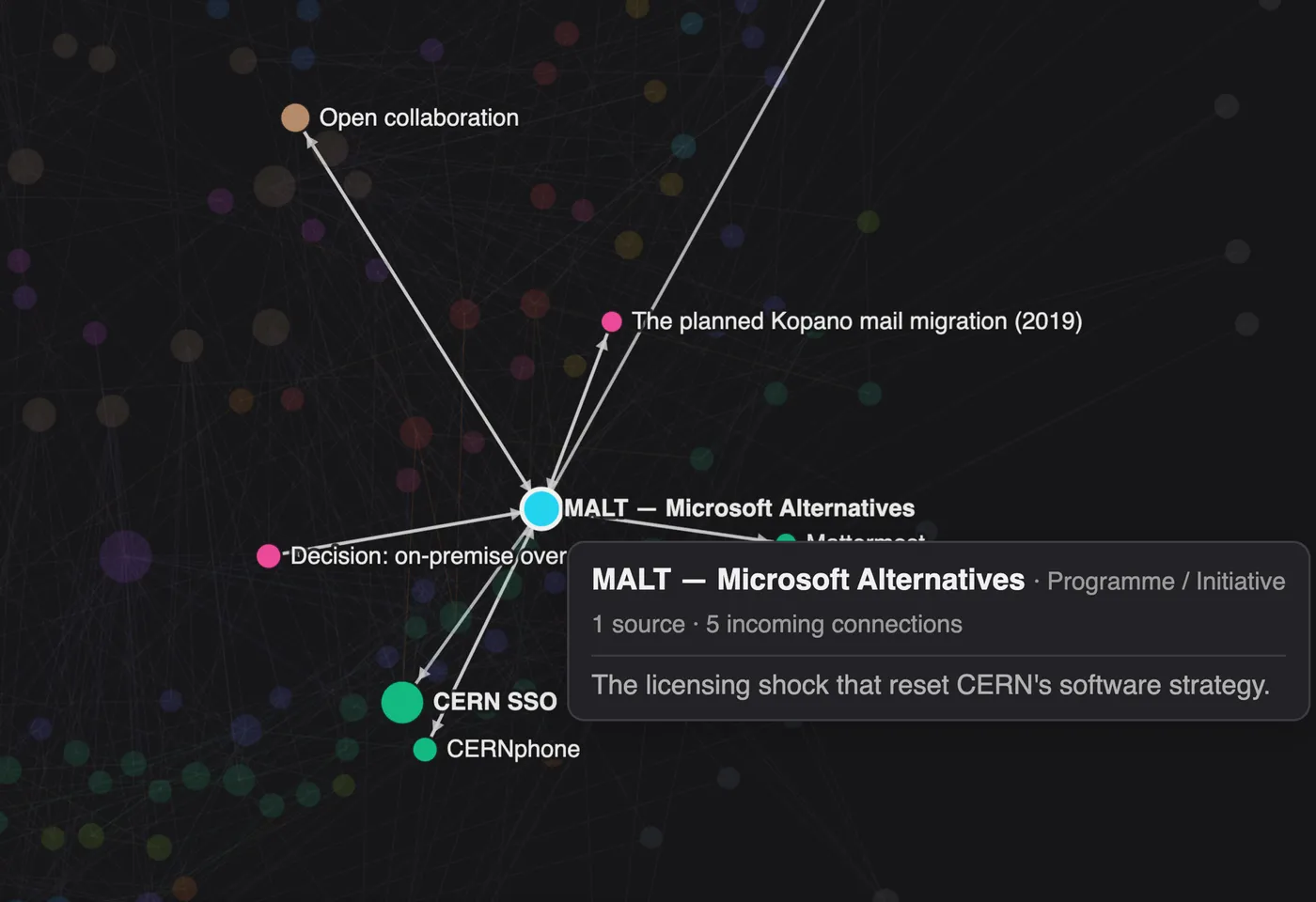 El grafo de gobernanza IT del CERN, con sus nodos y relaciones
